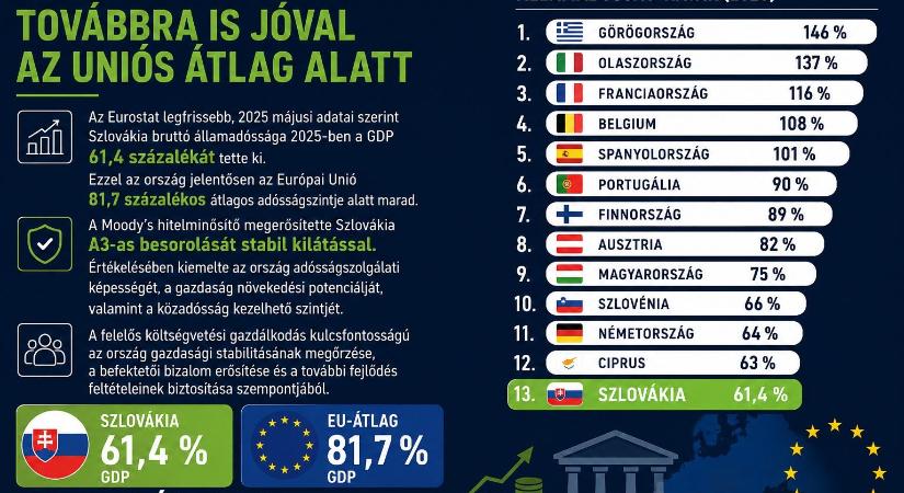 Szlovákia és Magyarország államadóssága továbbra is jóval az uniós átlag alatt mozog