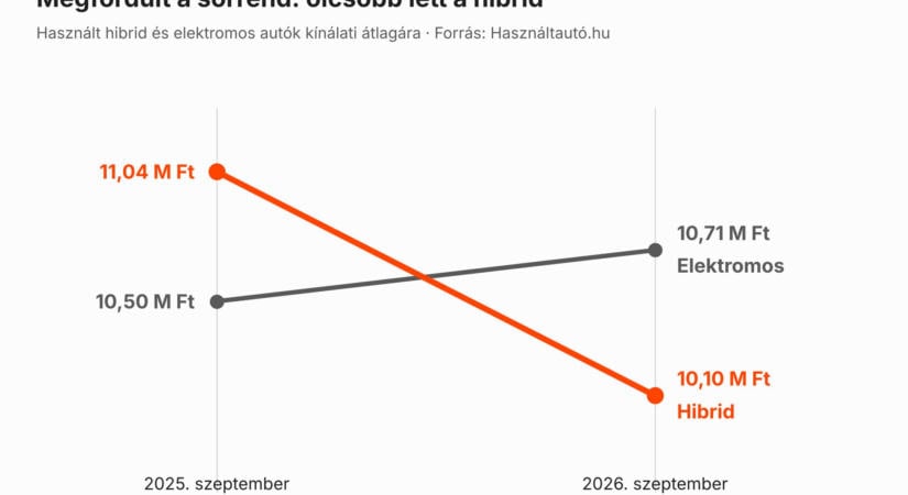 Szeptemberben sem érte utol a tavalyi szintet a használtautó-kereslet