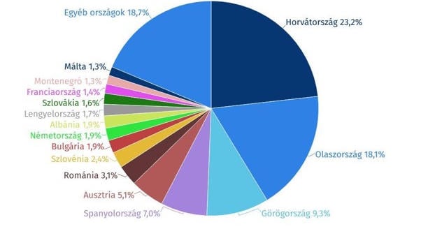 Adria-lázban égtek a magyarok: Horvátország lett a nyár favoritja