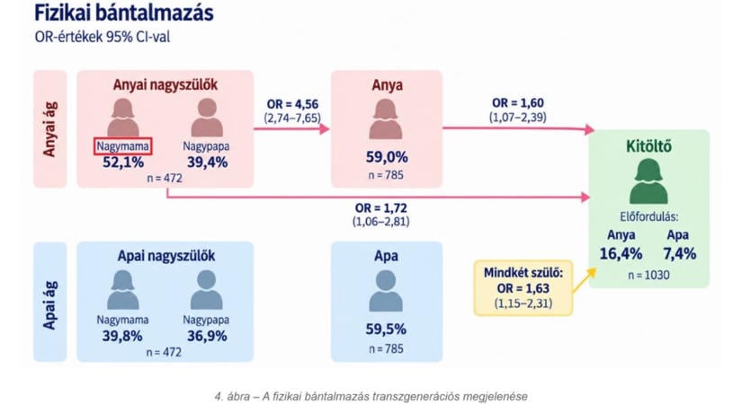 Generációkon átívelő nyomot hagynak a gyermekkori traumák