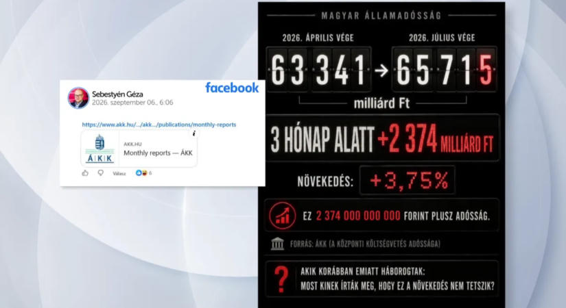 Minden magyarra jut egy negyedmilliós teher? Így nőtt az államadósság