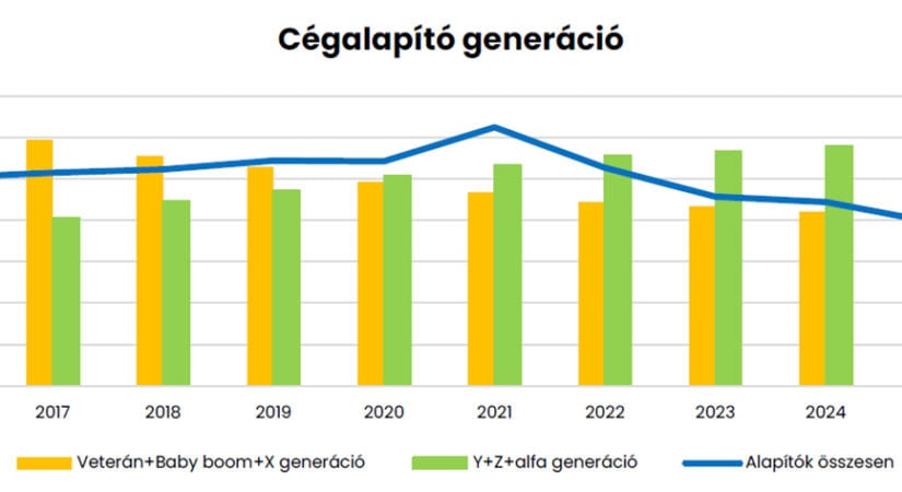 Már a Z generáció hajtja a magyar cégalapításokat – itt vannak a friss számok