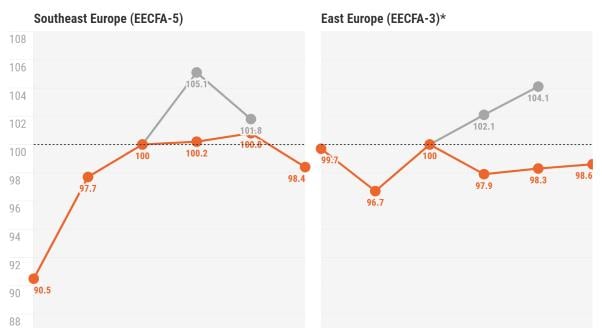 Délkelet-Európa Építési Piaca 2024-ig