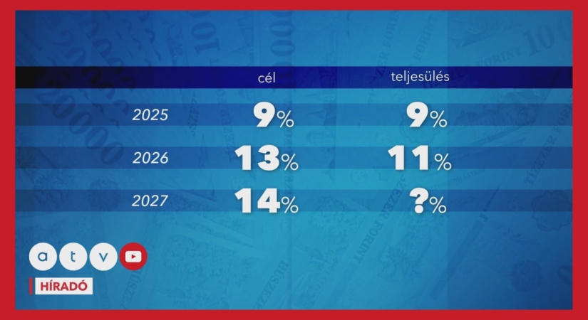 Borulhat a bérmegállapodás? A munkáltatók szerint irreális a jövő évi emelés