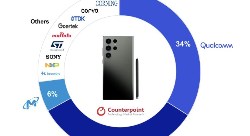 Samsung Galaxy S23 Ultra: Milyen áron gyártják?