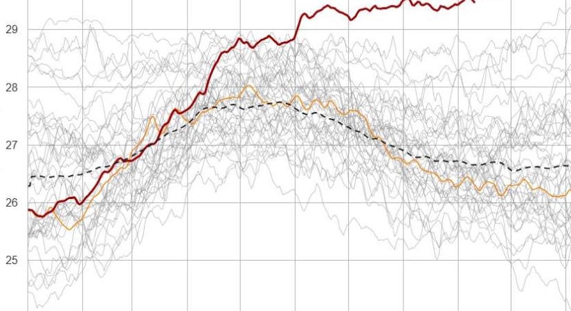 Már mostanra megdöntött minden eddigi rekordot az idei El Niño és hol van még a vége?!