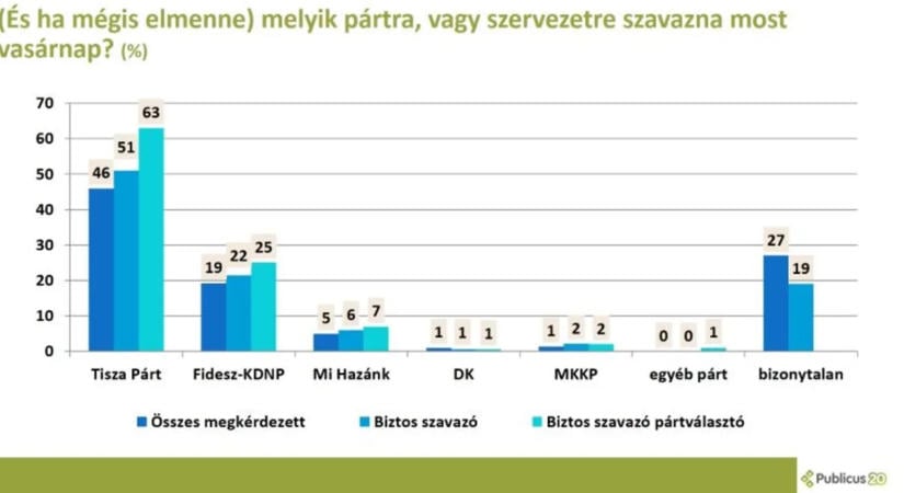 Záródik az olló: tovább csökkent a Fidesz és a Tisza Párt közötti különbség a Publicus friss kutatása szerint