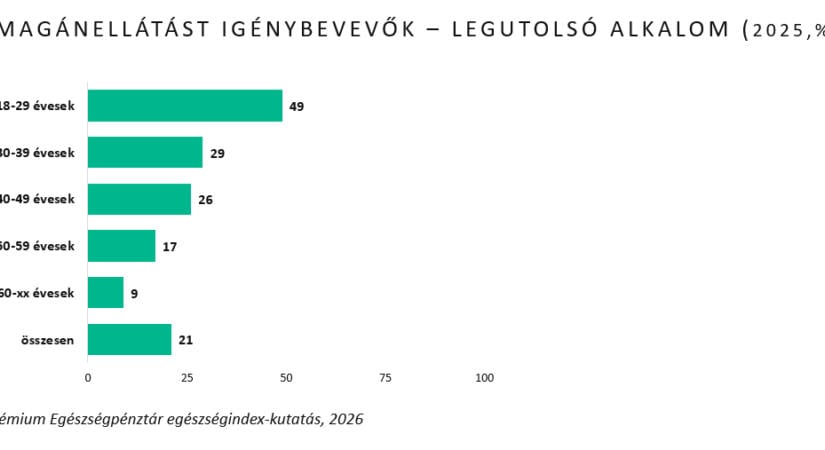 Ez a baj a hazai magánorvosi ellátással – országos felmérés