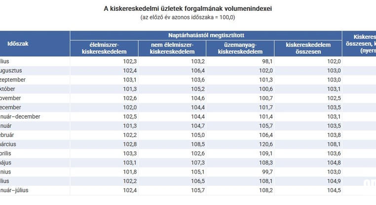 Lendületben a boltok: 4,9 százalékkal nőtt a kiskereskedelmi forgalom júliusban