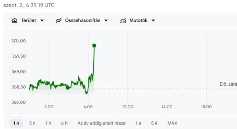 Rég állt ilyen rosszul a forint, 370 környékén mozog az euró árfolyama
