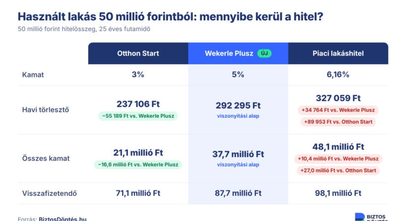 Kikalkulálták forintra: ennyi marad a Wekerle Pluszban az Otthon Start előnyéből a piaci hitelhez képest