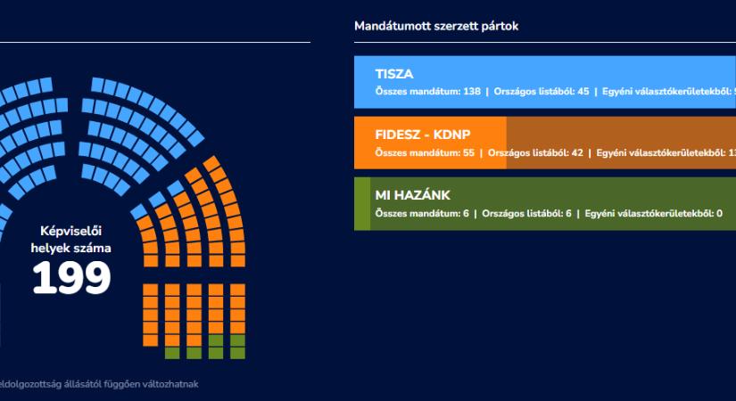 Közel 97 százalékos feldolgozottság mellett így állnak a pártlisták