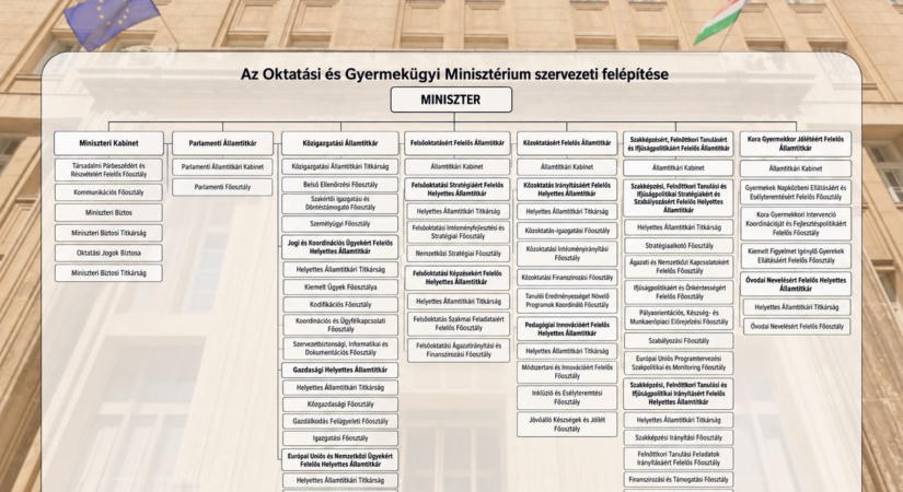 Így épül fel az oktatási minisztérium: külön vezetőt kapott a pedagógiai innováció területe is