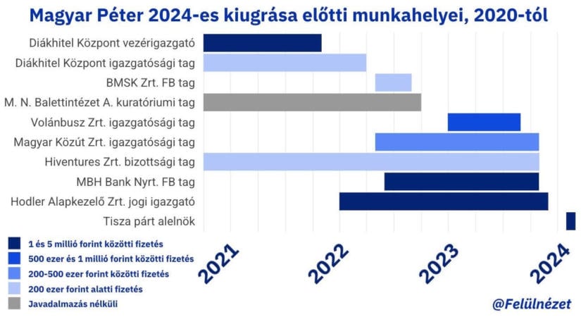 A Telex és a Népszavaz kigyűjtötte, a NER-ben hol mennyit keresett Magyar Péter