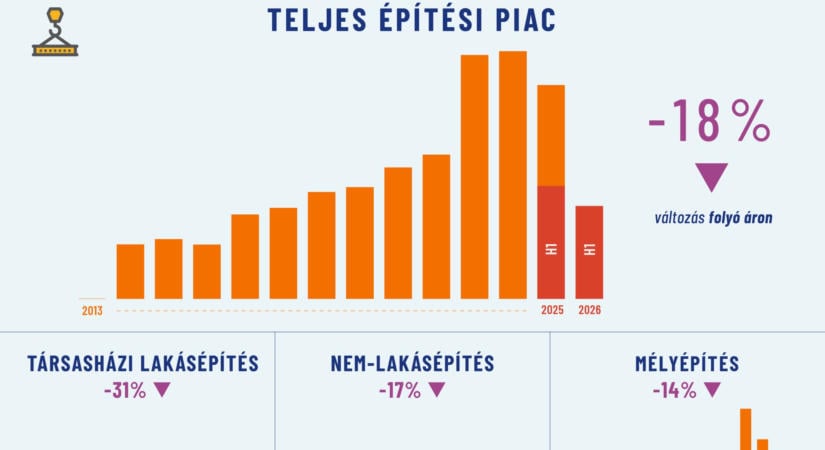 EBI Románia Építésaktivitási Jelentés: Csökkenő Projekt-Kezdés