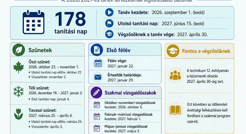 Rövidebb lesz a szakképzési tanév – megvan a 2026/2027-es tervezet legfontosabb dátumlistája
