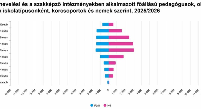 A szakképző intézményekben alkalmazott főállású oktatók száma - grafikon