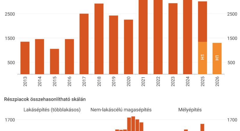 A második negyedéves számok már rámutattak az építőipar gyengeségére