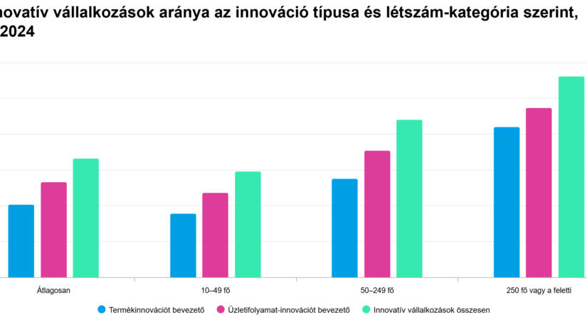 Az innovatív vállalkozások aránya az innováció típusa és létszám-kategória szerint