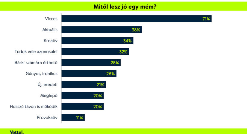 Kiderült, mennyi mindent jelenthet: itt az első országos mémkutatás