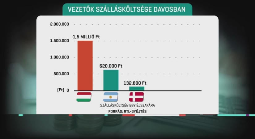 RTL: Orbán Viktor davosi szállása jóval drágább volt más vezetőkénél