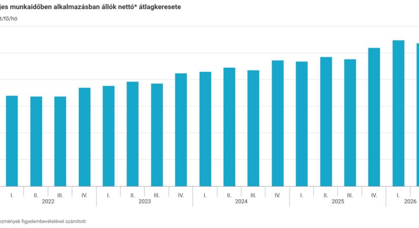 Így változott a teljes munkaidőben dolgozók átlagkeresete - grafikon
