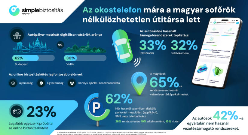 Az okostelefon mára a magyar sofőrök nélkülözhetetlen útitársa lett