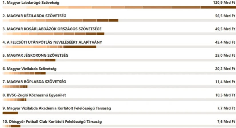 Sporttámogatás: a Miniszterelnökség által elérhetővé vált a tao-térkép