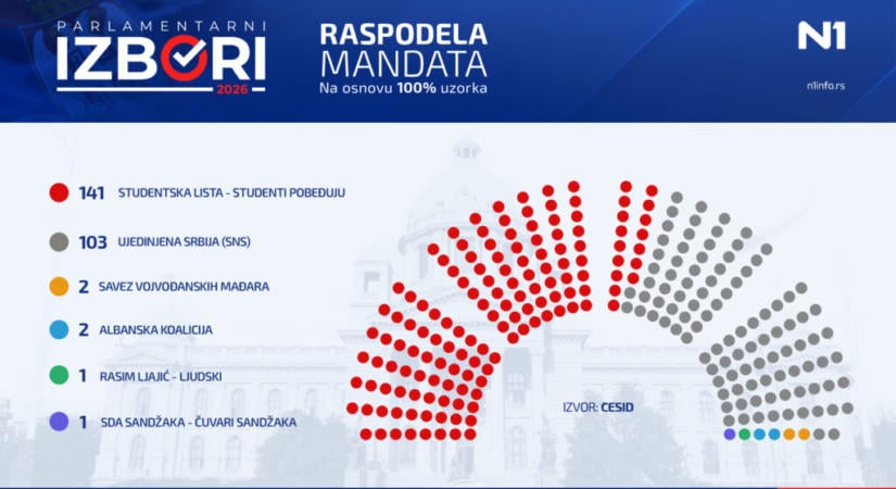 Végleges CeSID–Ipsos-becslés: 141 mandátum az Egyetemista listának, 103 Vučićéknak