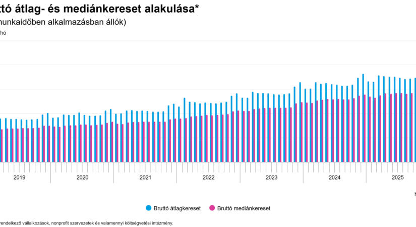 A bruttó átlag- és mediánkereset alakulása - grafikon