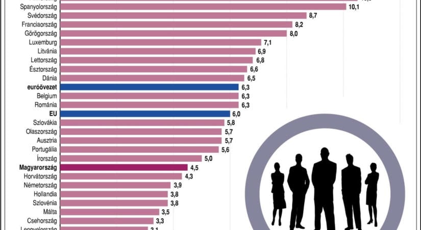 Stagnál az uniós munkanélküliség, de nem mindenhol jó a helyzet