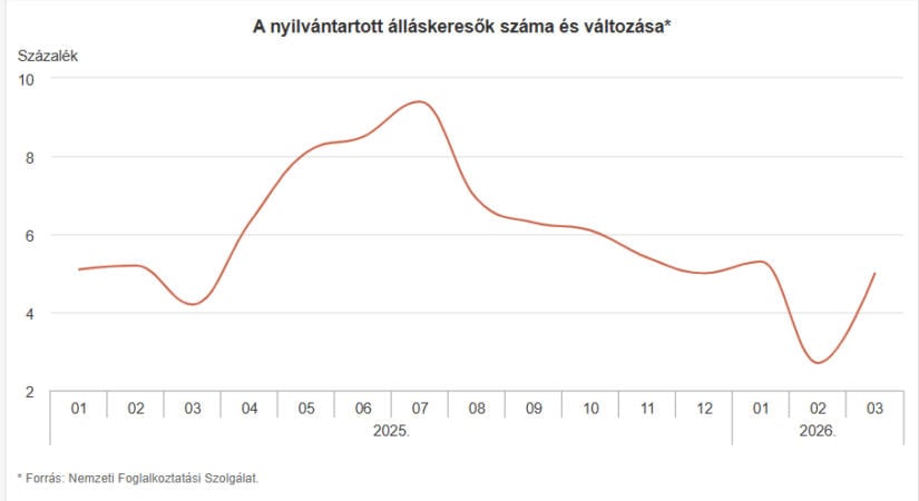Így alakult a munkanélküliség Budapesten idén márciusban - grafikon