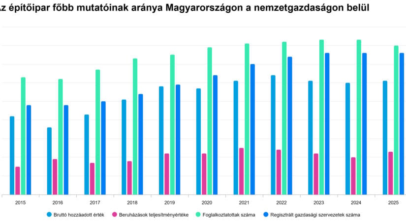 Az építőipar főbb mutatóinak aránya Magyarországon