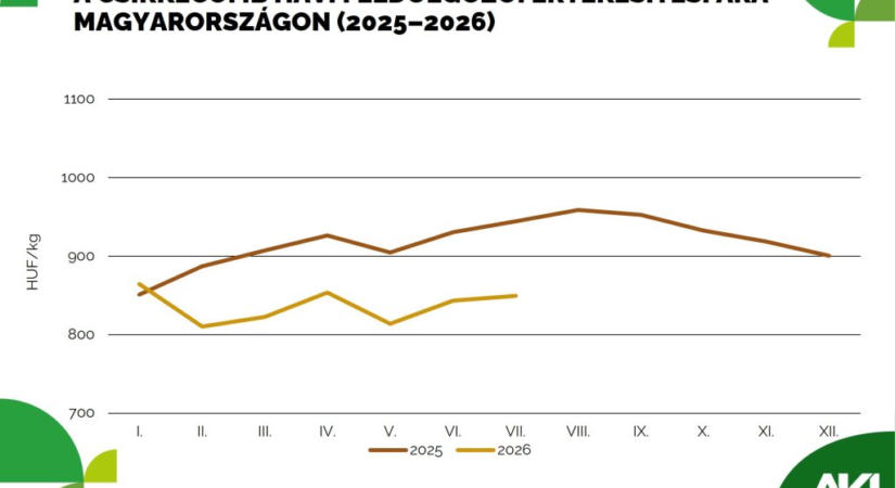 Mérséklődtek a hazai vágócsirke- és csirkehúsárak