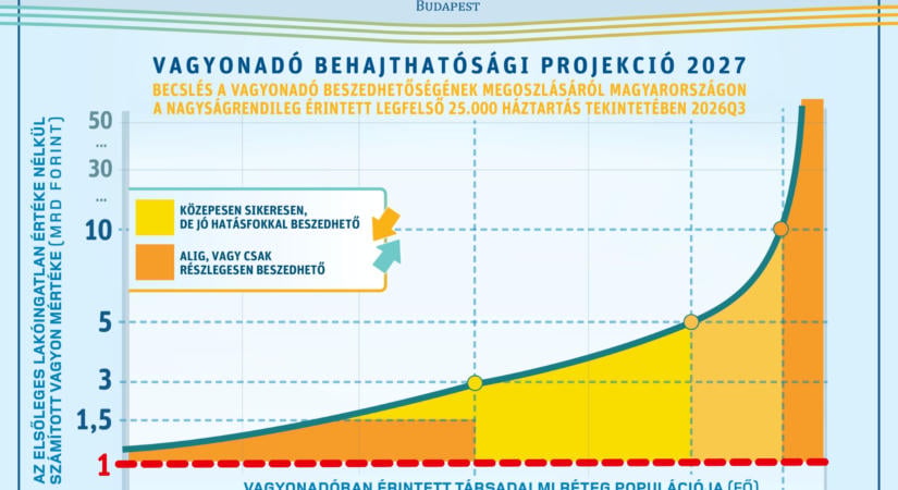 Blochamps gyorsértékelés a vagyonadóról: a magasabb kulcs indokolt, a publikált tervezet jelentősen csökkenti az érintetti kört