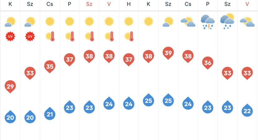 Holnaptól ismét érkezik a forróság