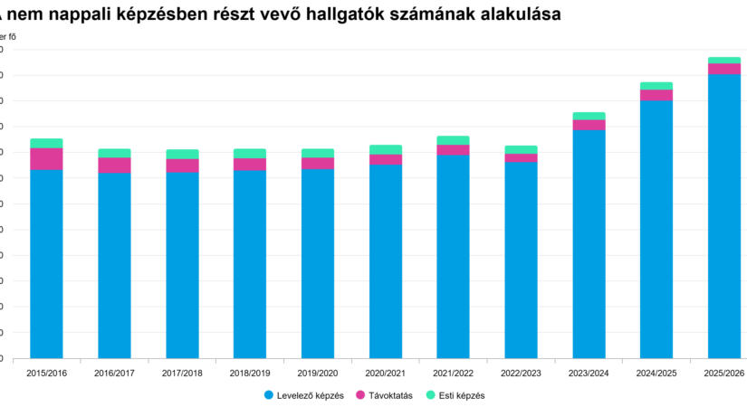 A nem nappali képzésben részt vevő hallgatók számának alakulása