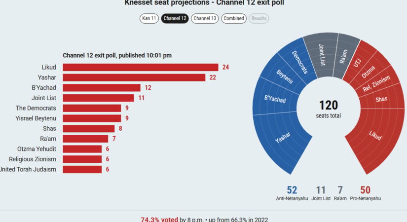 Exit poll: Az Eisenkot vezette párttömb áll az élen, a Likud a legnagyobb párt, de egyik tömbnek sincs meg a többsége