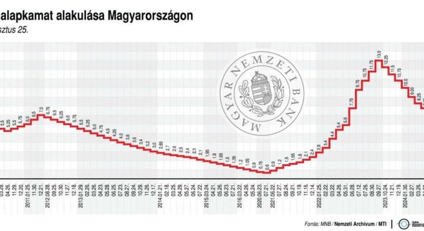 Ismét csökkent a jegybanki alapkamat