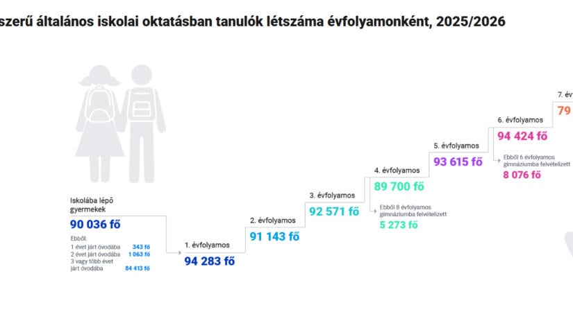 A nappali rendszerű általános iskolai oktatásban tanulók létszáma évfolyamonként