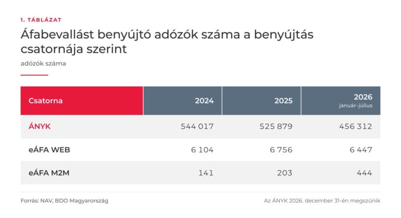 BDO: még mindig egy megszűnő NAV-rendszerben vallják be a cégek a magyar költségvetés bevételeinek jelentős részét