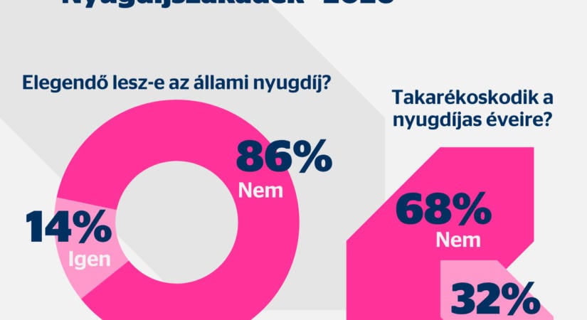 Ha biztonságosan akarunk nyugdíjba menni célszerű, ha van ötven millió megtakarításunk