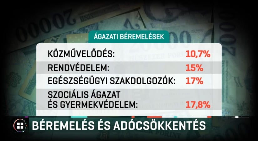 Magyar Péter bejelentette: 18 százalékos béremelés és dupla családi pótlék jön