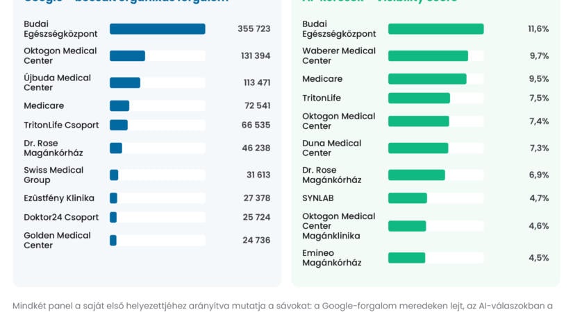 Egy év alatt tízszeresére nőhetett az AI-ból érkező webforgalom