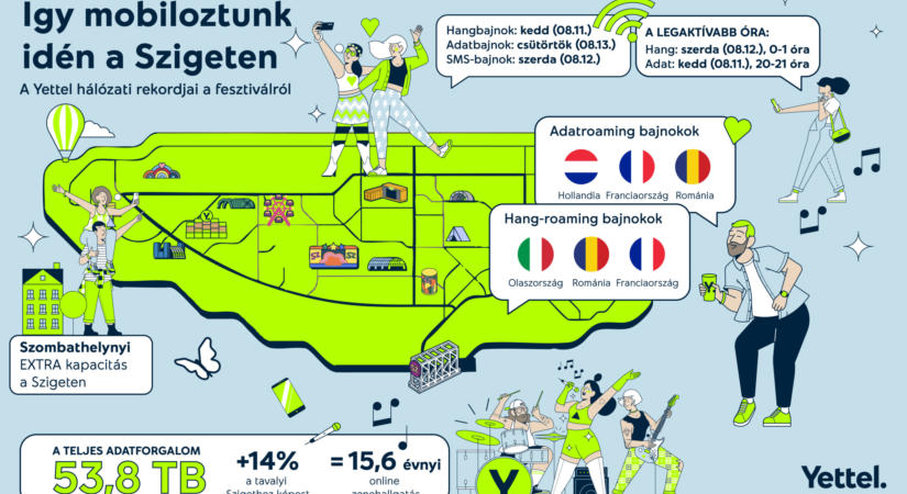 Mobilnet-forgalmi rekord született a Szigeten