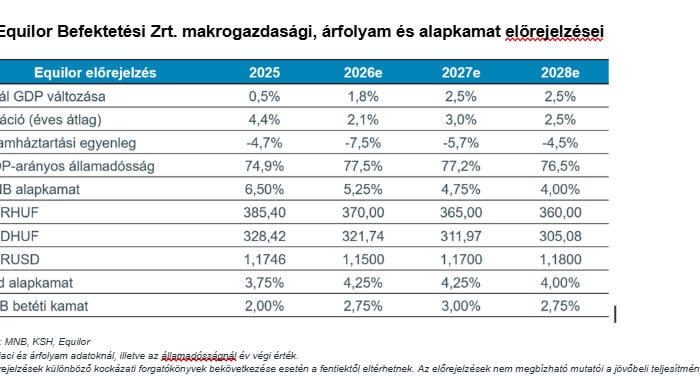 Equilor: leghamarabb 2033-ban jöhet a magyar euró