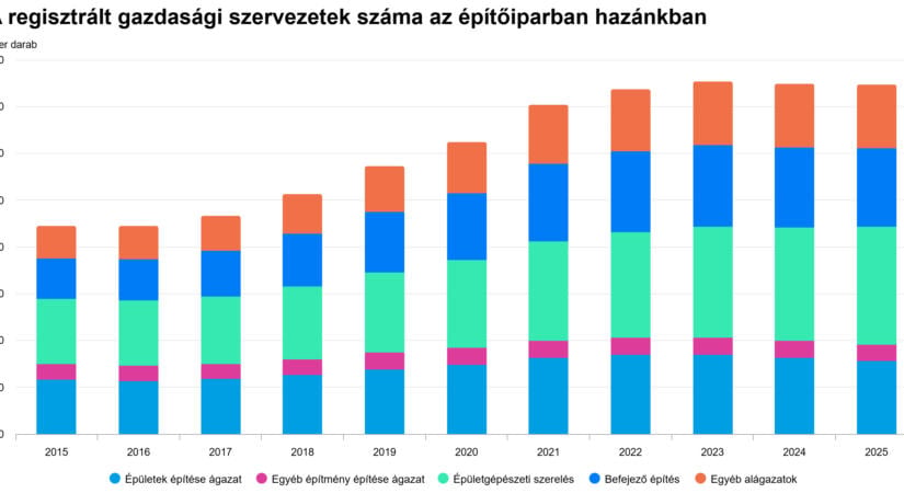 A regisztrált gazdasági szervezetek száma az építőiparban - grafikon