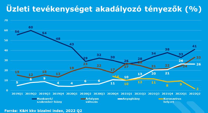A szakemberhiány és az árfolyam-ingadozás akadályozza leginkább a kkv-k működését