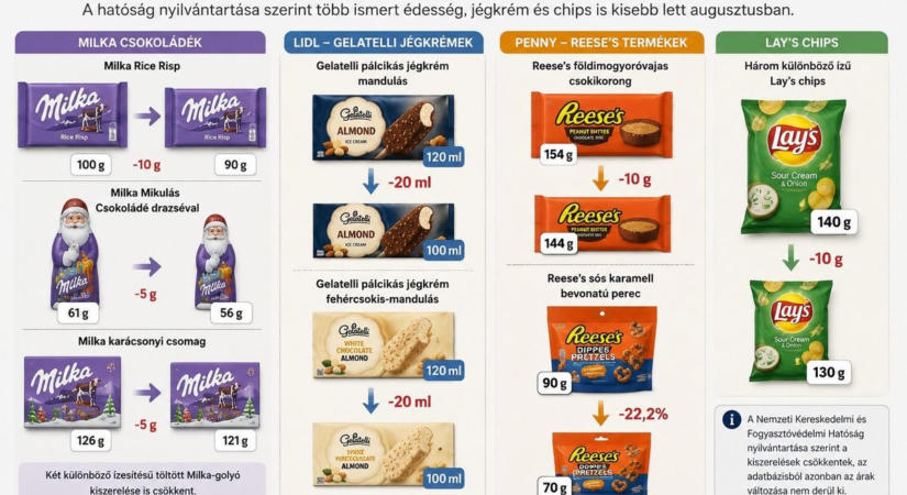 Nem az árcédula árulja el a változást: egyre több termékből kapunk kevesebbet