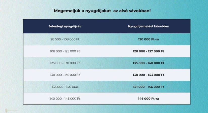 Kármán András bejelentette a TISZA-nyugdíjemelés részleteit